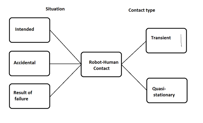 Figure 3. Robot human contact -  accidental or  anticipated - falls into two categories: transient and  quasi-stationary. (Image source: Richard A. Quinnell)